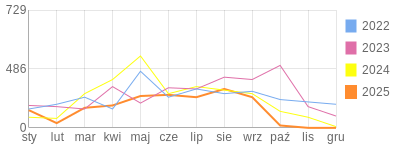 Wykres roczny blog rowerowy granicho-bez-4.bikestats.pl